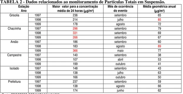 TABELA 2 - Dados relacionados ao monitoramento de Partículas Totais em Suspensão.