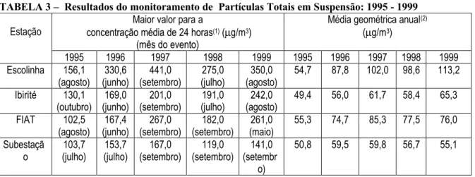 TABELA 3 –  Resultados do monitoramento de  Partículas Totais em Suspensão: 1995 - 1999 Estação