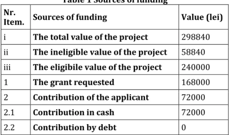 Table 1 Sources of funding  Nr. 