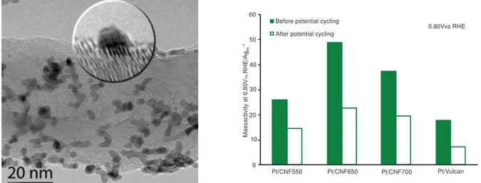 Figure 2. HRTEM image of Pt nanoparticles dispersed on CNFs (left); and oxygen reduction activity enhancement with the use of  CNFs with respect to Vulcan commercial support (right).
