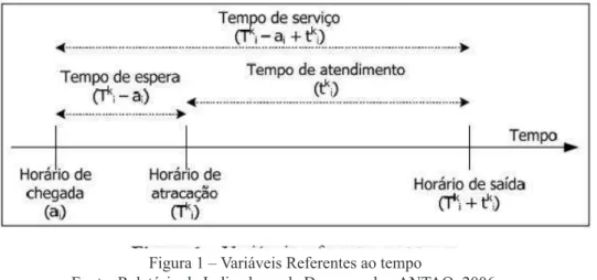Figura 1 – Variáveis Referentes ao tempo