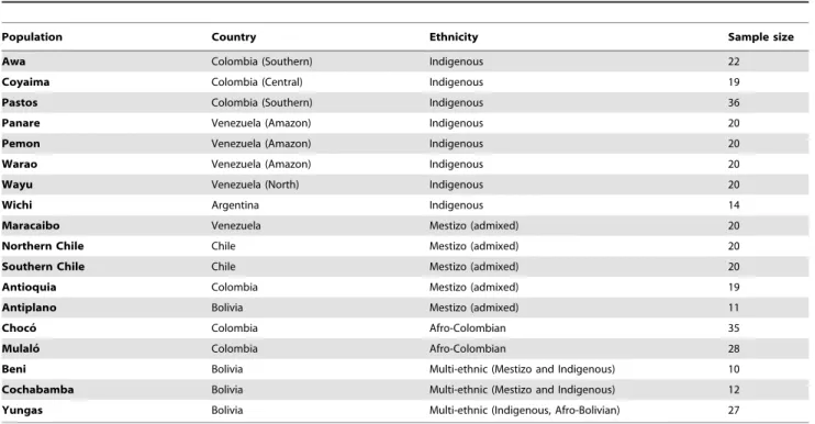 Table 7. Latin American populations genotyped in stage III of this study.
