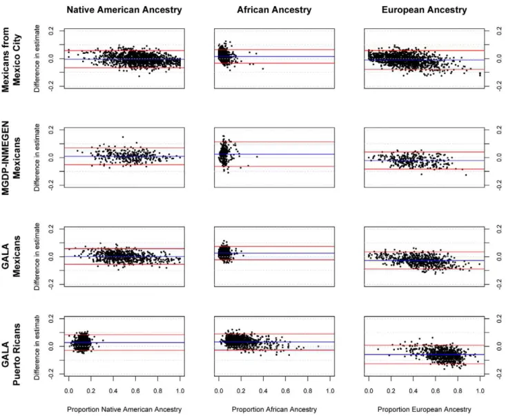 Table 4 summarizes the ancestral estimates obtained for the 18 populations characterized and Figure 3 shows one-dimensional scatter plots of ancestry for each ancestral component in each sample