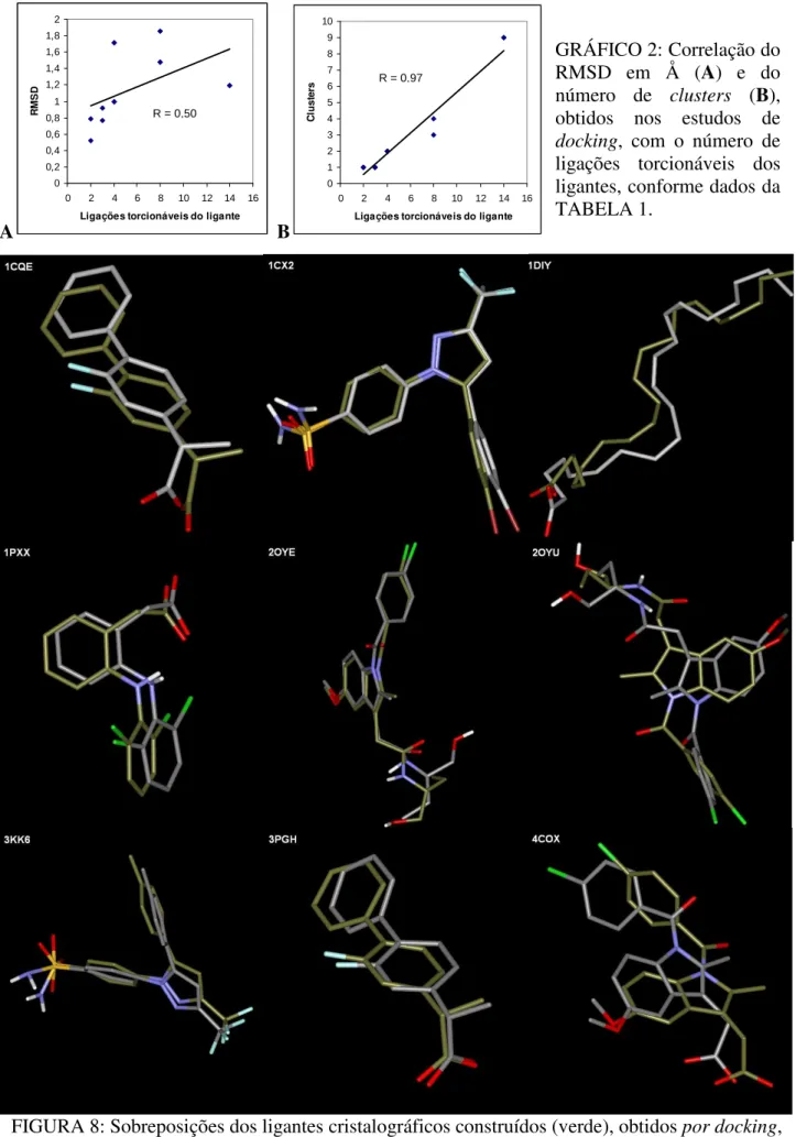 FIGURA 8: Sobreposições dos ligantes cristalográficos construídos (verde), obtidos por docking,  aos ligantes obtidos das estruturas do PDB (cinza)