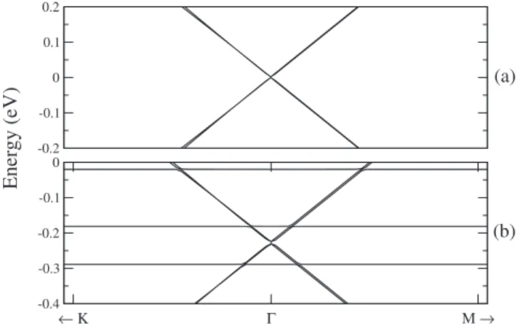 FIG. 3. 共a兲 Band structure, near the ⌫ point of an isolated 12