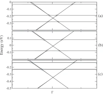 FIG. 4. Energy bands, near the ⌫ point of the nanoparticles + graphene system shown in Fig