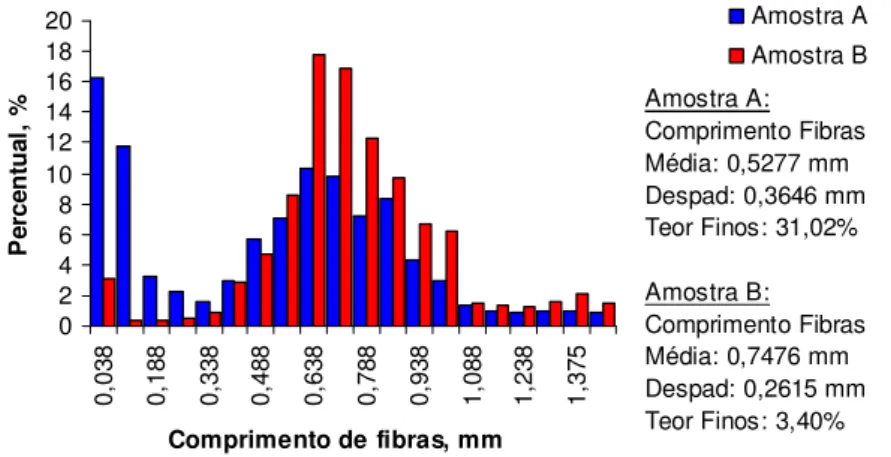 Figura 7 - Distribuição do comprimento de fibras das amostras A(azul) e B(vermelho)    
