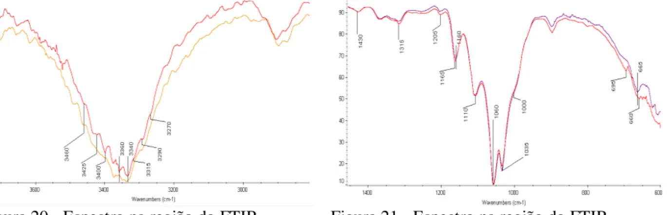 Figura 20 - Espectro na região do FTIR  amostra B (vermelho)  antes e após exposição a  100°C durante 24h 