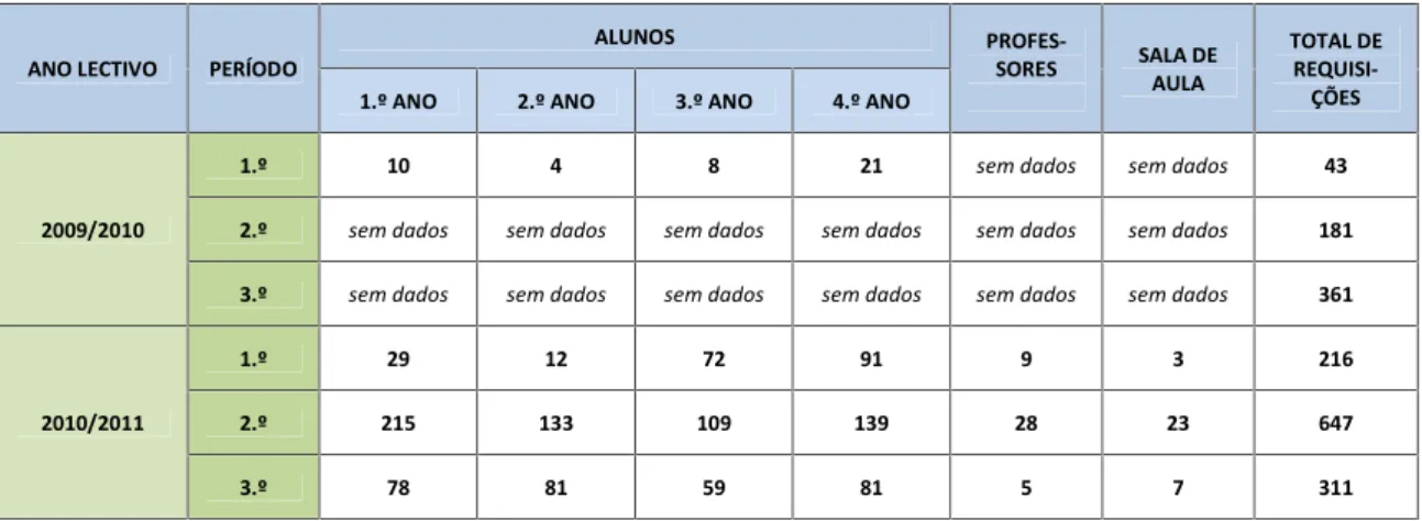 Tabela 3 – Requisições domiciliárias 2009/2010 e 2010/2011.