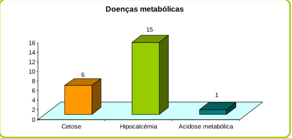 Gráfico 5- Distribuição da casuística de doenças metabólicas (N= 22); 