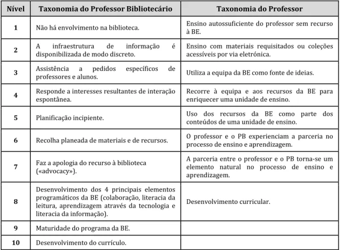 Tabela 9 - Taxonomias do PB e do professor (Loertscher, 2000, pp. 17-42). 