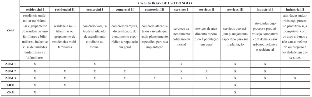 Tabela 1 - Definição de usos prevista na LC 104/09 (o “X” indica autorização do conjunto  de usos especificado em cada uma das zonas)