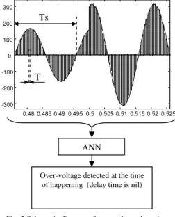 Fig. 1 Schematic diagram of fault detection   in AC system 