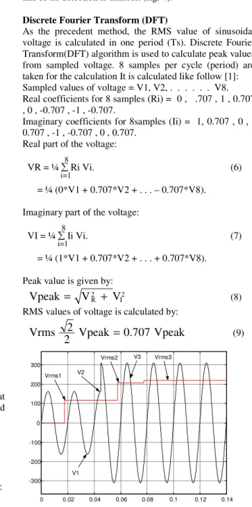 Fig. 5 Simulation result of over-voltage influence on  RMS value of voltage calculated by Discrete Fourier 