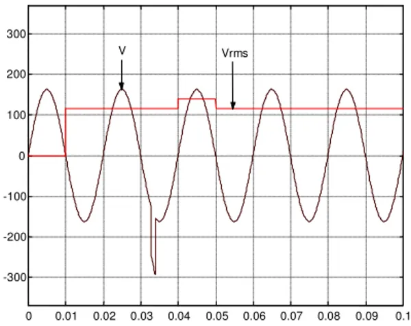 Fig. 10 Simulation result of comparison of  sensibilities of RMS values of voltage  