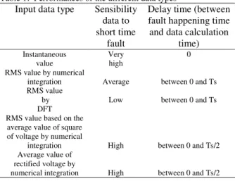 Fig. 14 Simulation result of sensibility of average  value of rectified voltage calculated by numerical 