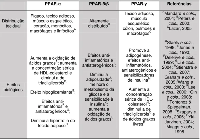 Tabela 1: Correlação entre a distribuição tecidual e as respectivas funções das diferentes isoformas  dos receptores PPAR 