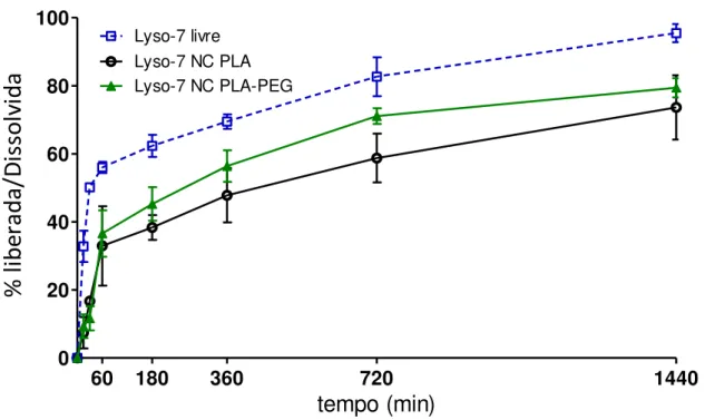 Figura  5:  Perfil  de  liberação  in  vitro  de  NC  de  Lyso-7  na  concentração  de  0,5  mg/mL  em  PBS,  utilizando os polímeros PLA e PLA-PEG (Garcia, 2011).