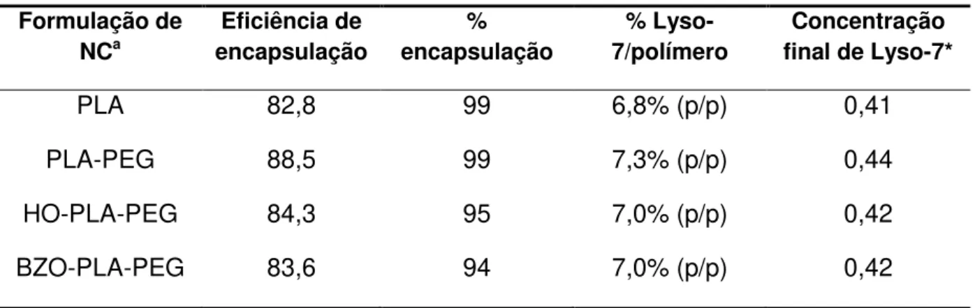 Tabela  4:  Eficiência  de  encapsulação  e  rendimento  de  encapsulação  de  formulações  de  NC  poliméricas contendo Lyso-7 preparadas com 0,5mg/mL 
