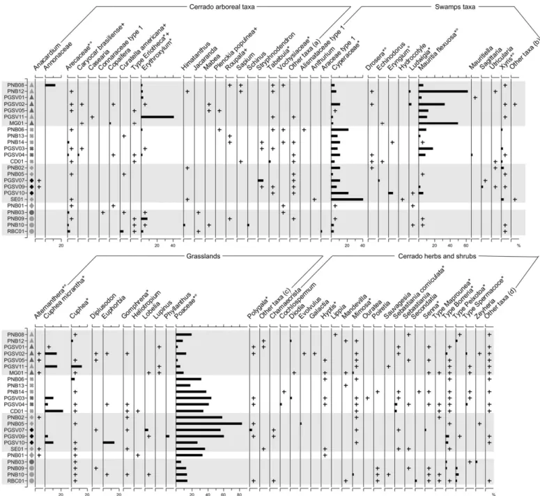 Fig. 3. Percentage and total concentration pollen diagrams of the twenty-four surface samples