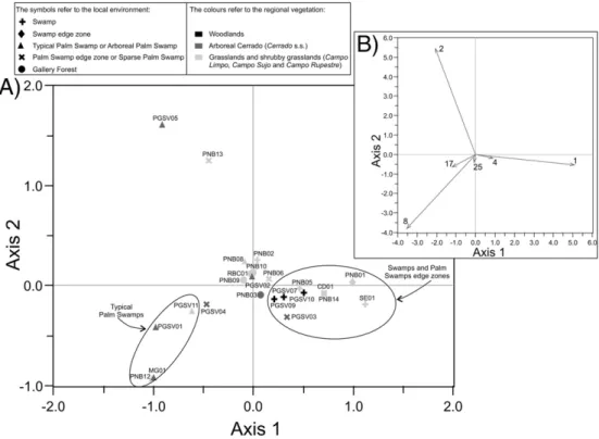 Fig. 5. Principal component biplot calculated using the group of seventeen selected taxa: A) sample scores for the ﬁrst and second components (the circles enclose samples from similar environments) and B) species scores (only taxa with higher scores are sh