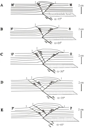 Figura 4 - Os modelos da Transpressão Simples, em perfil. (A) Modelo TRP-S15; (B) Modelo TRP-S20; (C) Modelo TRP-S30;