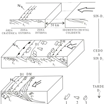 Figura 9 - Blocos-diagrama que ilustram de forma esquemática as estruturas produzidas por uma fase de deformação inicial de encurtamento frontal seguido por uma colisão oblíqua, no segmento central da Faixa Ribeira (modificado de Heilbron et al