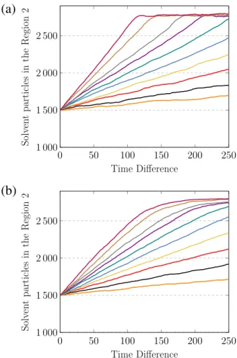 Fig. 2. Number of solvent particles in the Region 2 as a function of the time difference (see the text for details regarding the definition for time difference).