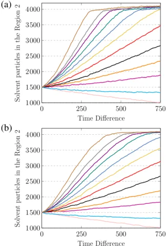Fig. 5. Number of solvent particles in the Region 2 as a function of time difference for pore areas (a) 46 