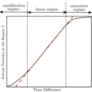 Fig. 6. Same curve shown in Fig. 5(a) ( 1 P = 8 ϵ/σ 3 ) stressing the different regimes seen for solvent filtered over time