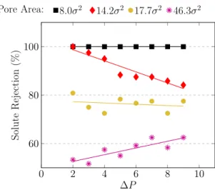 Fig. 8. Solute rejection percentage of a porous membrane as a function of the applied pressure for different areas