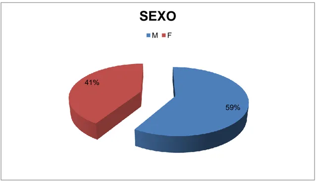 Gráfico 1 - Distribuição dos indivíduos por sexo   Fonte: Elaboração própria.  