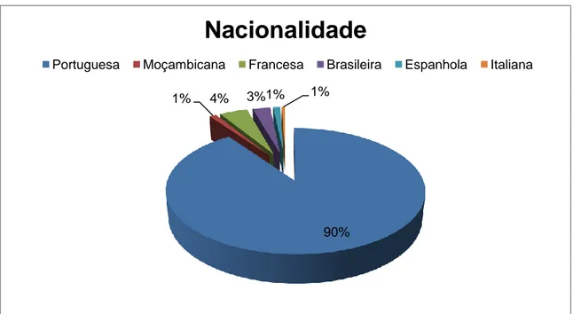 Gráfico 3 - Distribuição dos indivíduos por nacionalidade   Fonte: Elaboração própria  