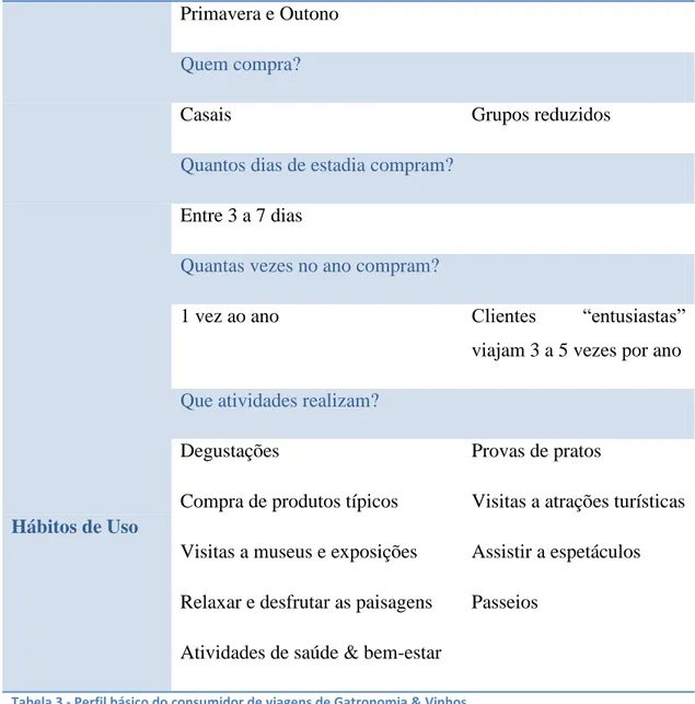 Tabela 3 - Perfil básico do consumidor de viagens de Gatronomia &amp; Vinhos  Fonte: THR, 2006  