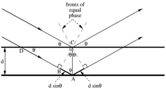 Figure 6 – Schematic representation of the X-ray diffraction from two planes separated by  a spacing, d