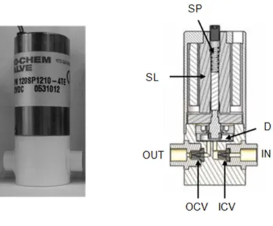 Figure 9 – A, Solenoid micro-pump with a stroke volume of 10 µL (120SP1210 – 4TE); B,  Schematic representation of solenoid micro-pump cross section