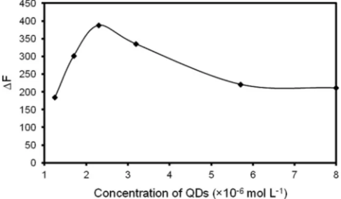 Fig. 3. Inﬂuence of QDs concentration on the analytical signal. [buffer]: