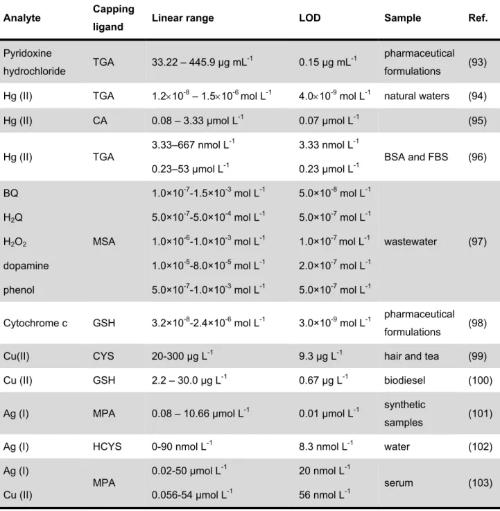 Table 1 – Fluorescence quenching of CdTe QDs exploring the photo-induced electron  transfer (PET) mechanism