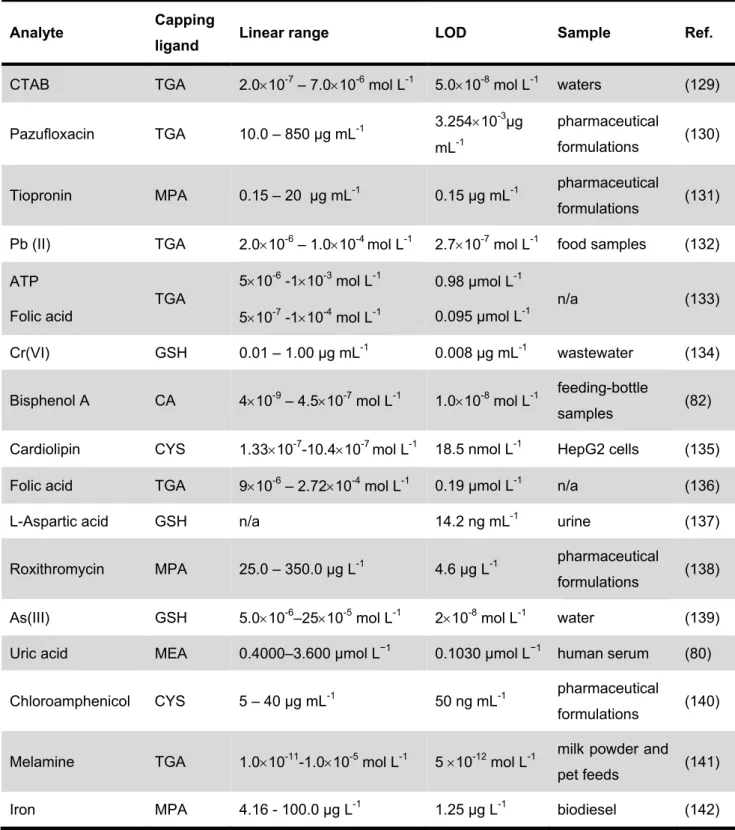 Table 2 – Fluorescence quenching of CdTe QDs exploring the mechanism based on  changes on the QDs surface charge or ligands