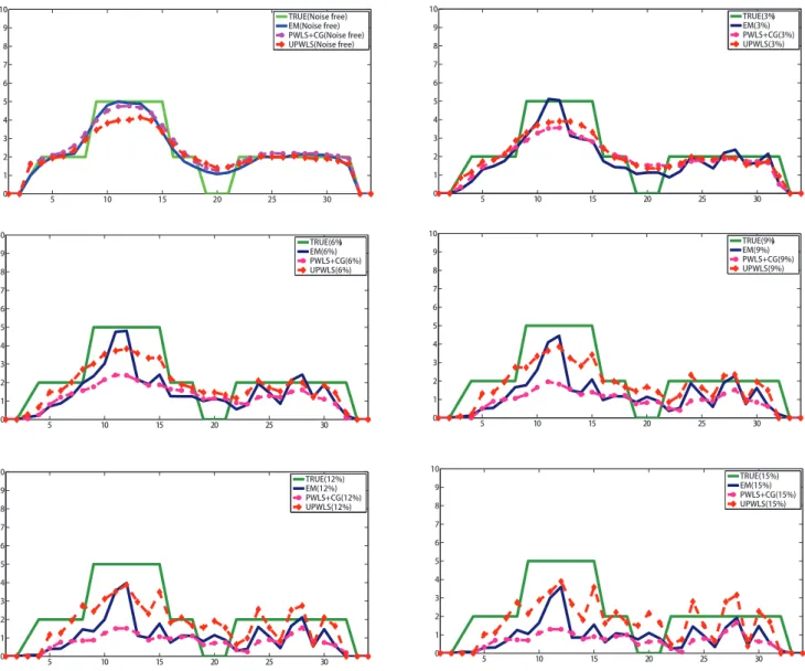 Table 2. Comparative studies of estimated activity distribution on synthetic data.