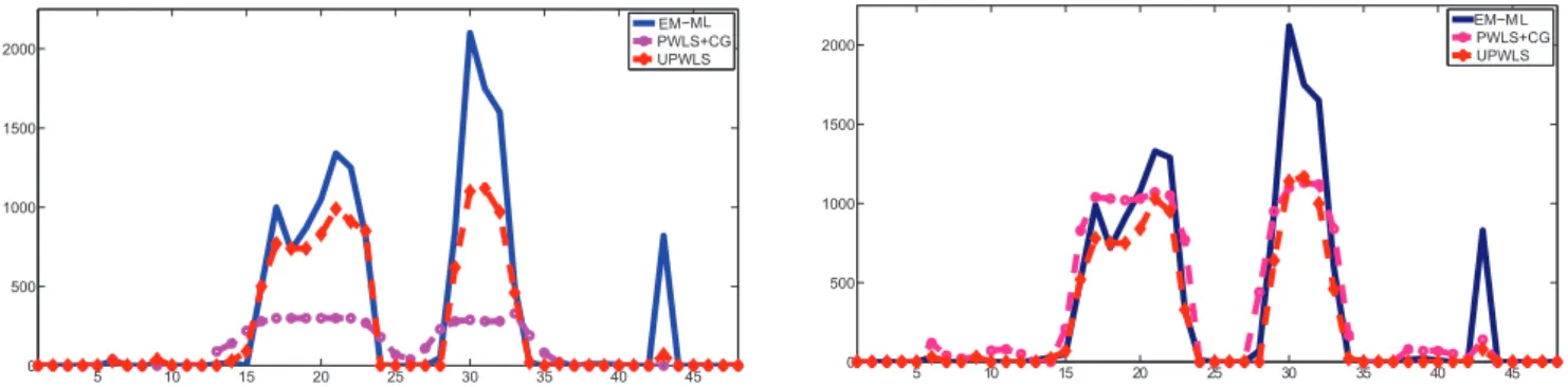 Figure 6. Vertical profiles through reconstructed images: 4 iterations (left) and 12 iterations(right)