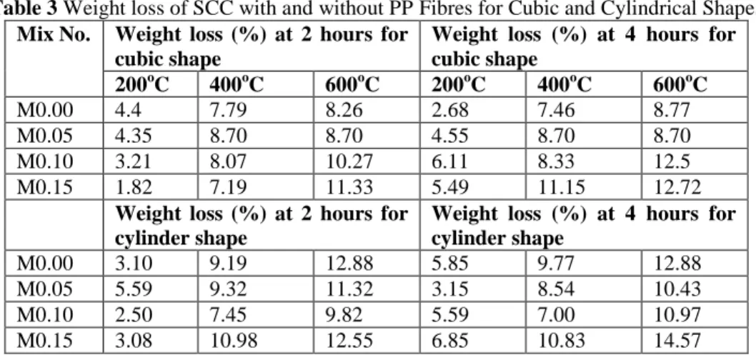 Table 3 Weight loss of SCC with and without PP Fibres for Cubic and Cylindrical Shapes  Mix No
