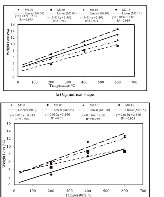Fig. 4 Temperature versus weight loss at 4 hour exposure time for (a) cylindrical and (b) cubic shapes