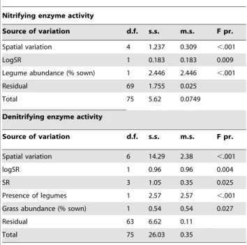 Table 2. ANOVA results of the multiple regression models fitted for the two dependent variables NEA and DEA for October 2006, using soil variables, microbial abundances and plant diversity components as explanatory variables.