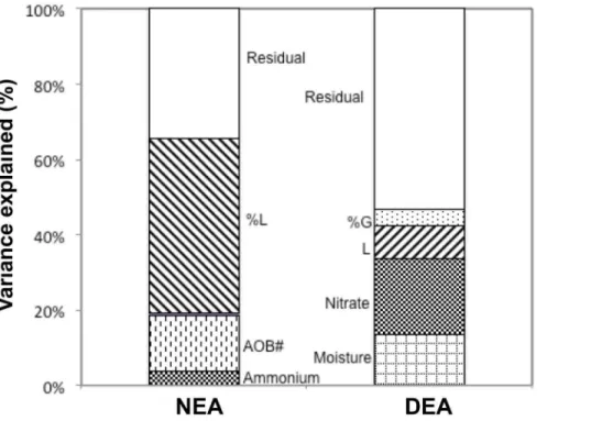 Figure 6. Path Diagram: Plant Diversity Components, Environmental Soil Variables, Microbial Abundances and Enzyme Activities