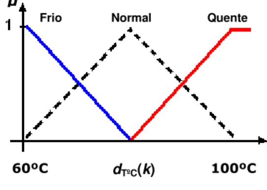 Figura 2.2. Funções de pertinência para os três estágios térmicos do motor. 