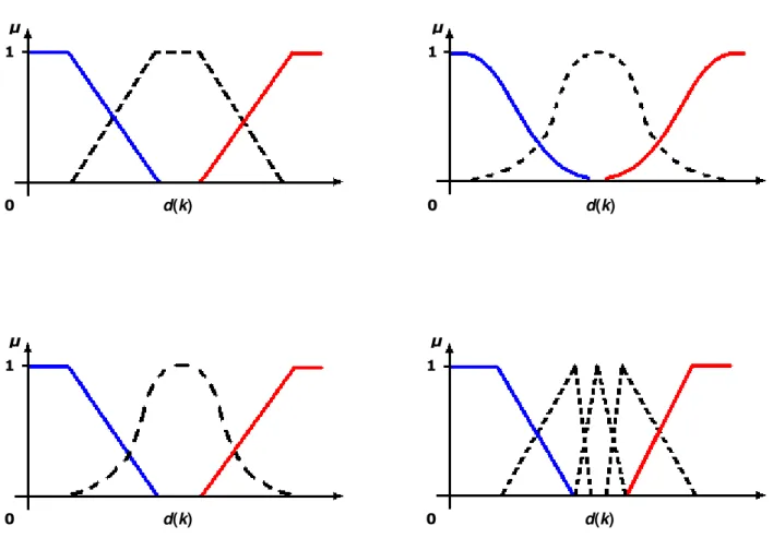 Figura 2.5. Outros exemplos de funções de pertinência. 