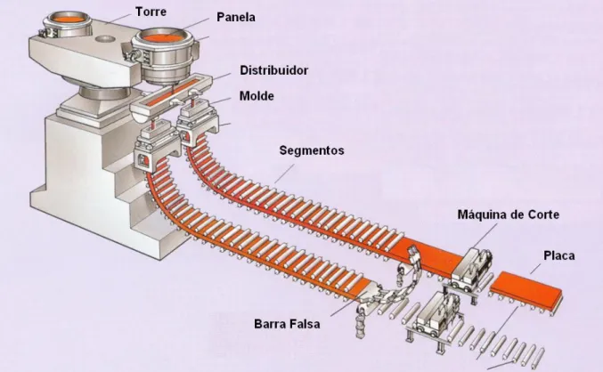 Figura 3.1. Vista geral de uma máquina de lingotamento contínuo de placas. 