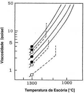 Figura 3.4. Variação da viscosidade com a temperatura da escória líquida [20]. 