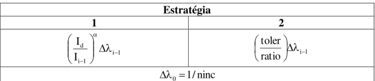 Tabela 2.1 - Fator de incremento de carga (   ) 